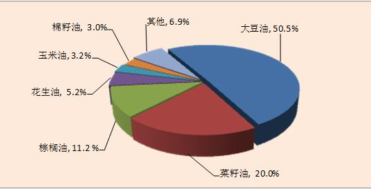 图3 1995-2009年中国食用植物油净进口量变化情况图2 1995-2009年中国